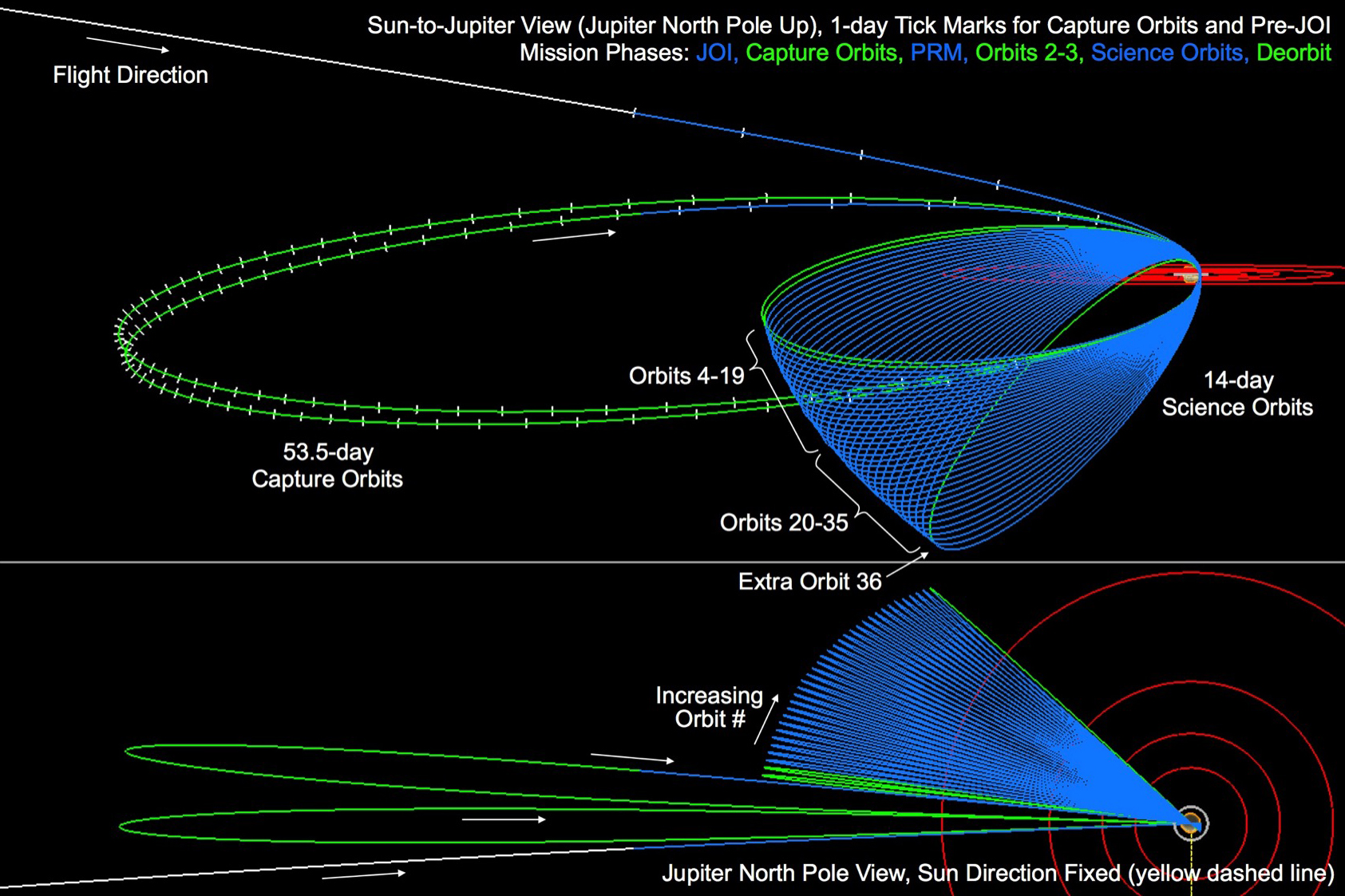 orbits