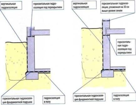 Гидроизоляция изнутри от грунтовых вод