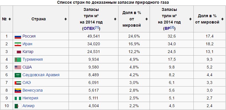 Китай занимал 2 место определите по диаграмме какое место по производству зерна занимала украина