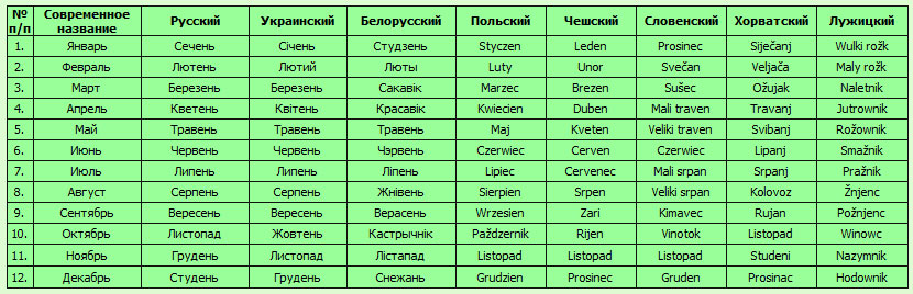 Какой пол года. Названия месяцев на украинском. Название месяцев по украински. Название месяцев на белорусском. Названия месяцев на славянских языках.