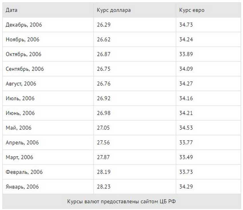 Курс доллара 23 августа